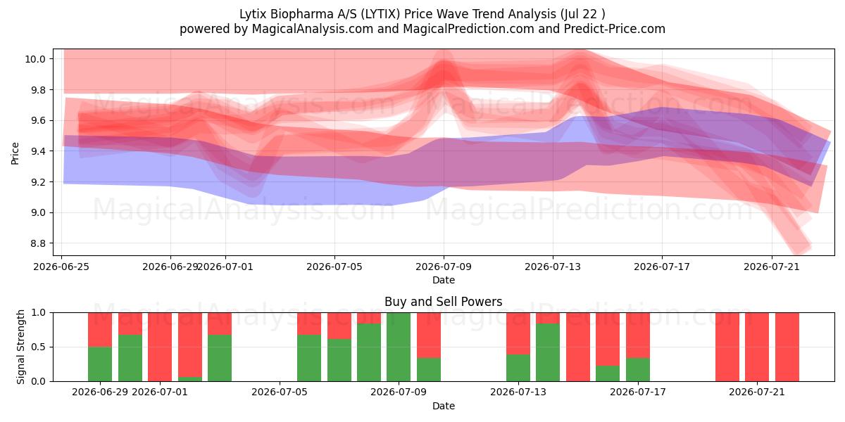  Lytix Biopharma A/S (LYTIX) Support and Resistance area (21 Jul) 
