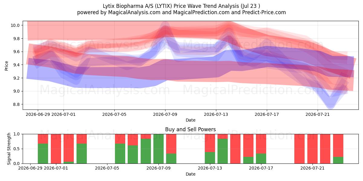  Lytix Biopharma A/S (LYTIX) Support and Resistance area (22 Jul) 