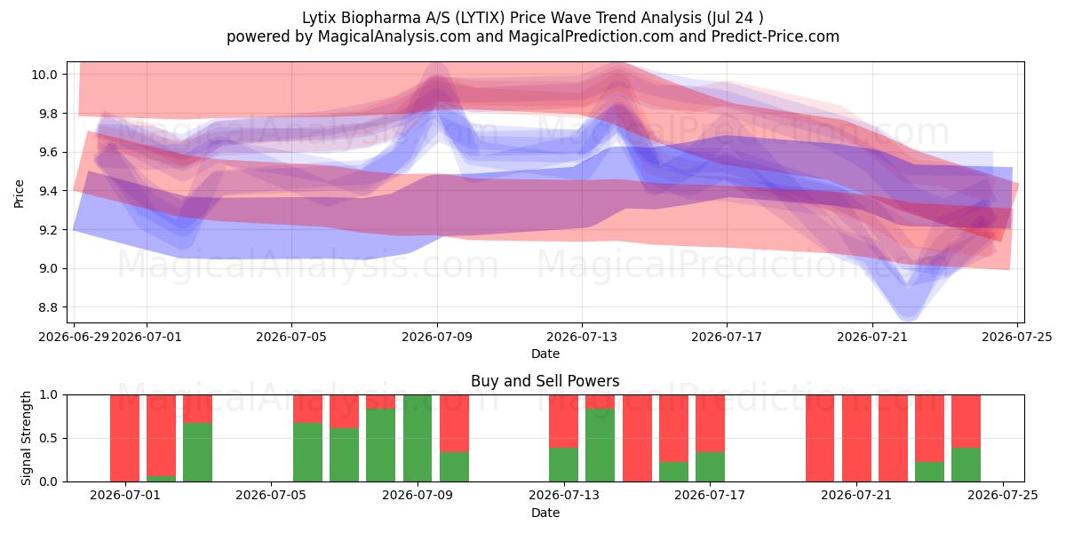 Lytix Biopharma A/S (LYTIX) Support and Resistance area (23 Jul) 