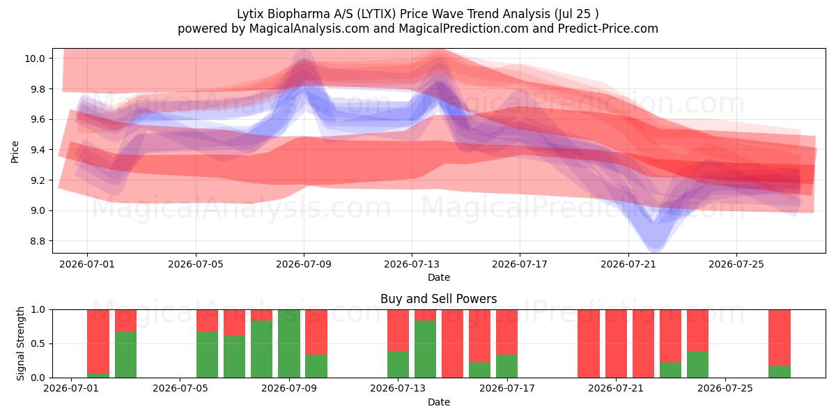  Lytix Biopharma A/S (LYTIX) Support and Resistance area (24 Jul) 
