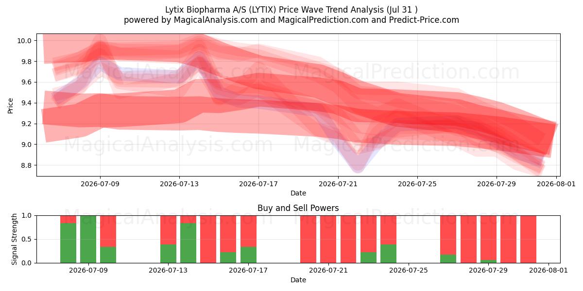  Lytix Biopharma A/S (LYTIX) Support and Resistance area (30 Jul) 
