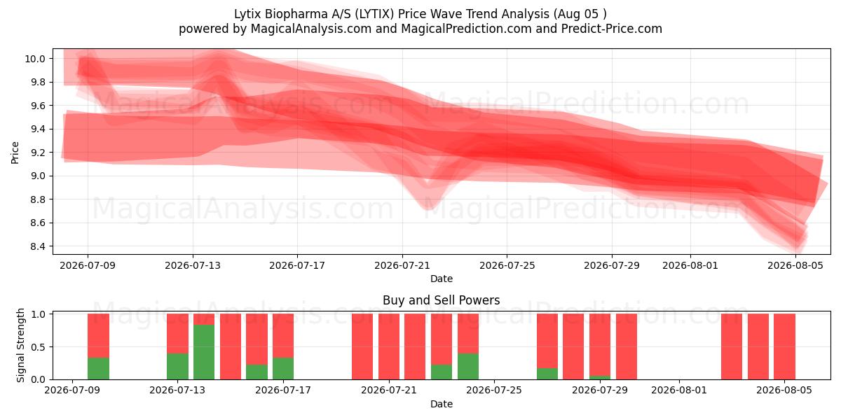  Lytix Biopharma A/S (LYTIX) Support and Resistance area (04 Aug) 