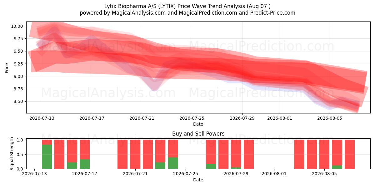  Lytix Biopharma A/S (LYTIX) Support and Resistance area (06 Aug) 