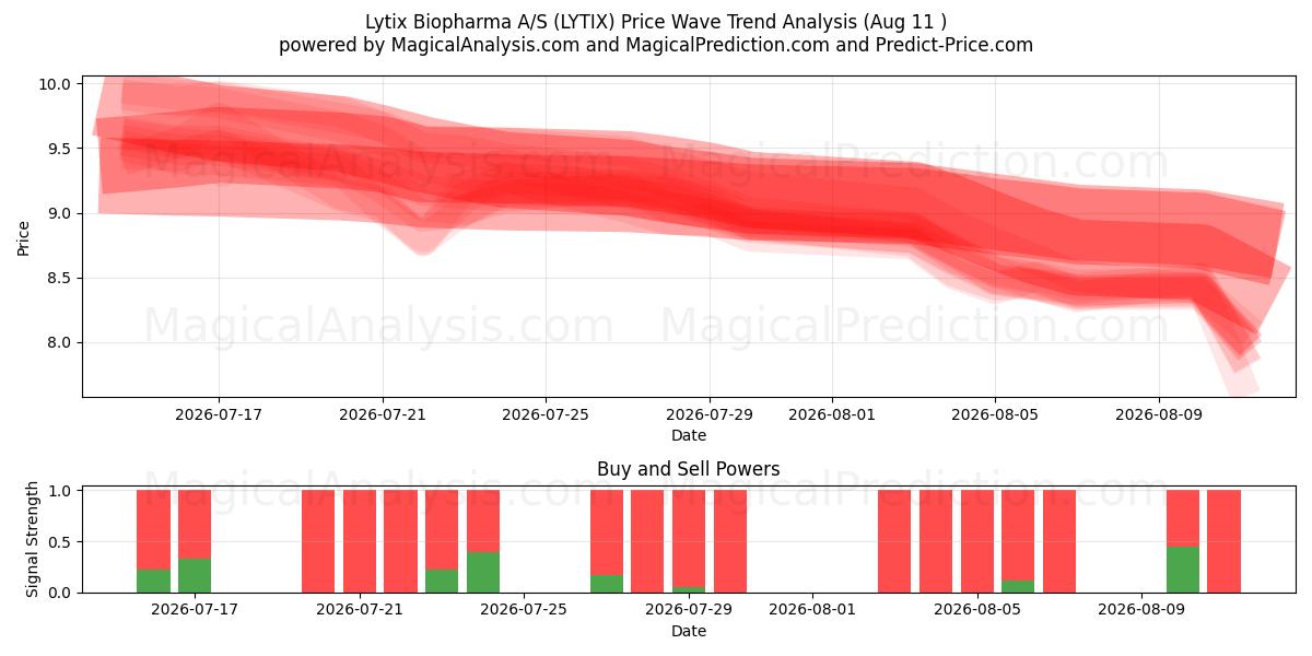  Lytix Biopharma A/S (LYTIX) Support and Resistance area (10 Aug) 