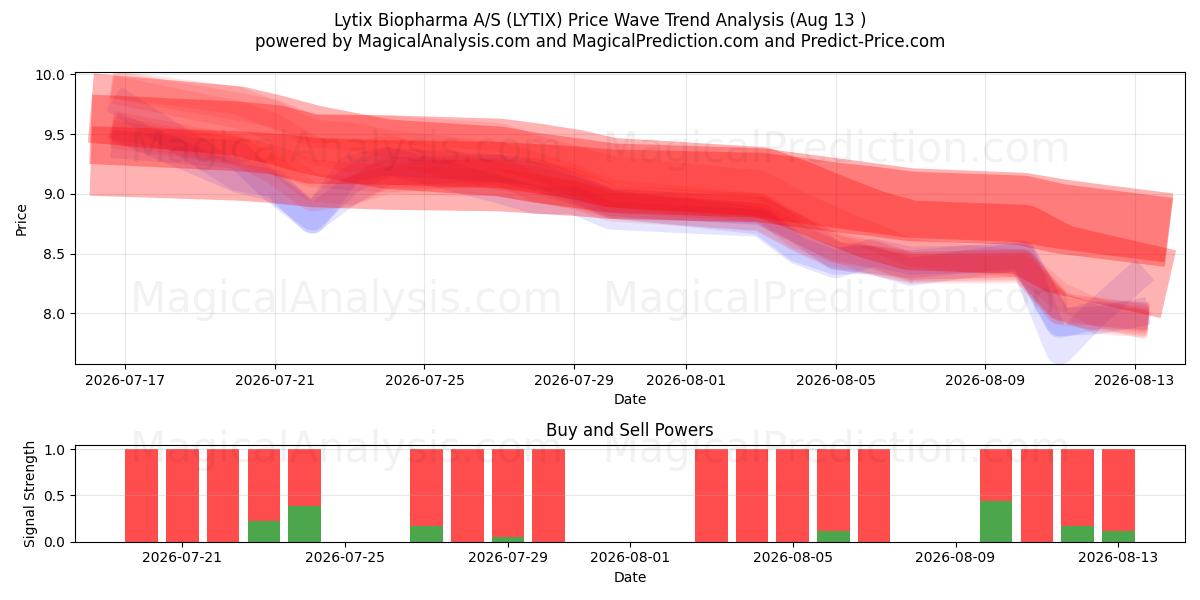  Lytix Biopharma A/S (LYTIX) Support and Resistance area (12 Aug) 