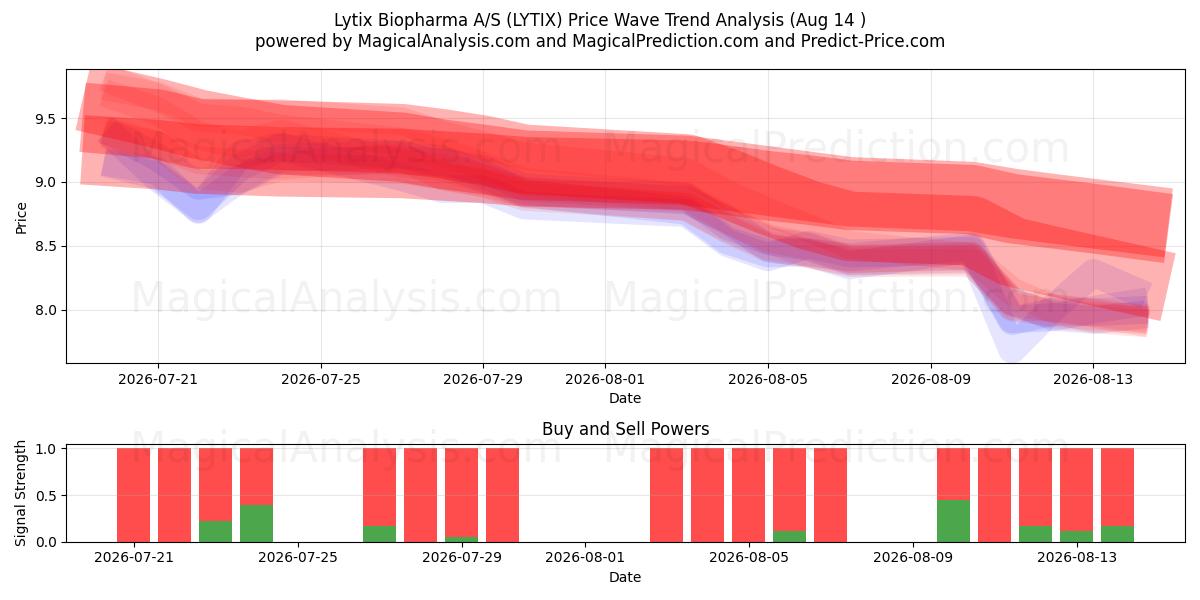  Lytix Biopharma A/S (LYTIX) Support and Resistance area (13 Aug) 