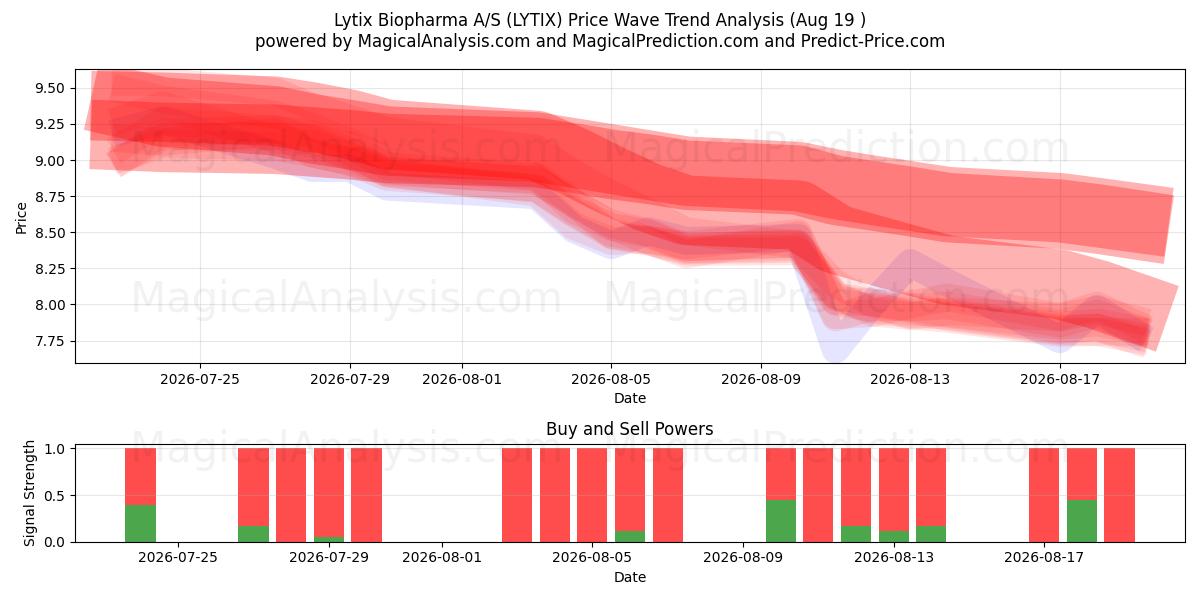  Lytix Biopharma A/S (LYTIX) Support and Resistance area (18 Aug) 