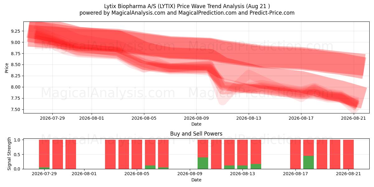  Lytix Biopharma A/S (LYTIX) Support and Resistance area (20 Aug) 