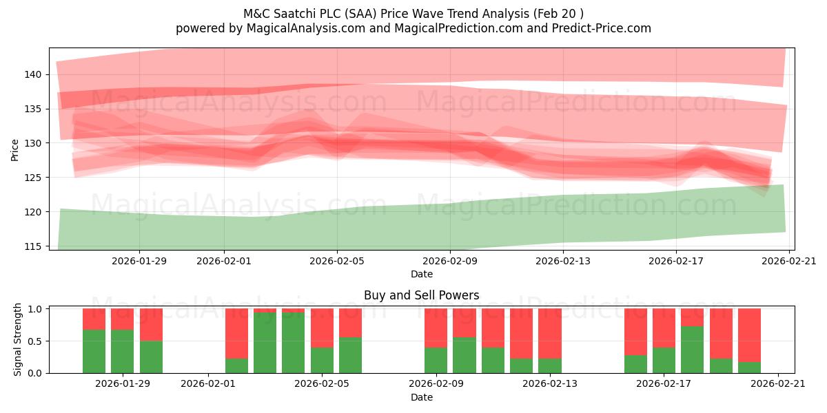  M&C Saatchi PLC (SAA) Support and Resistance area (19 Feb) 