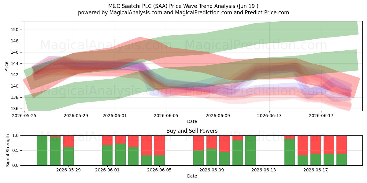  M&C Saatchi PLC (SAA) Support and Resistance area (18 Jun) 