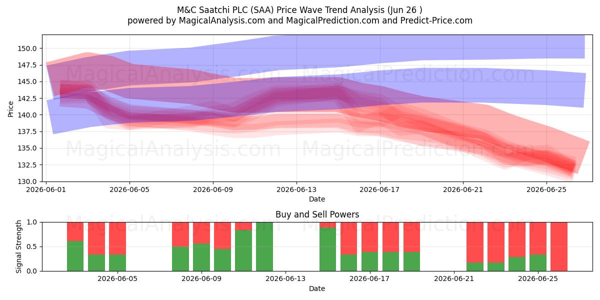  M&C Saatchi PLC (SAA) Support and Resistance area (25 Jun) 