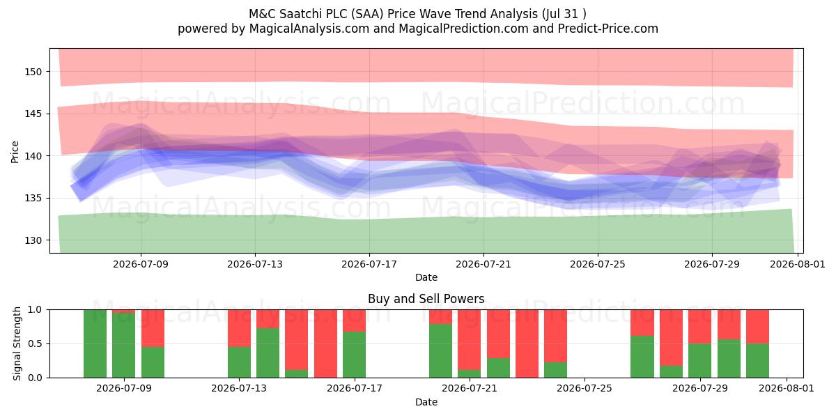 M&C Saatchi PLC (SAA) Support and Resistance area (30 Jul) 