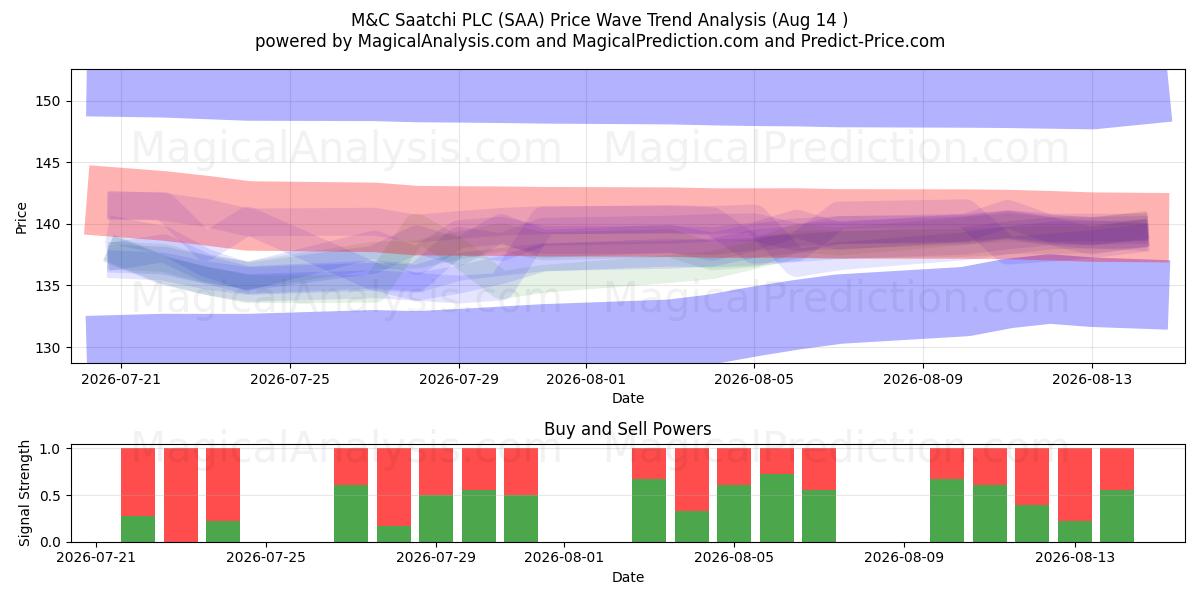  M&C Saatchi PLC (SAA) Support and Resistance area (13 Aug) 