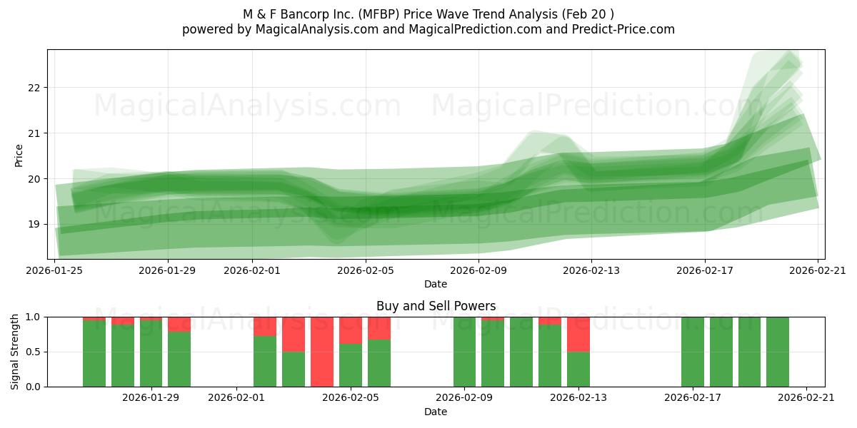  M & F Bancorp Inc. (MFBP) Support and Resistance area (19 Feb) 