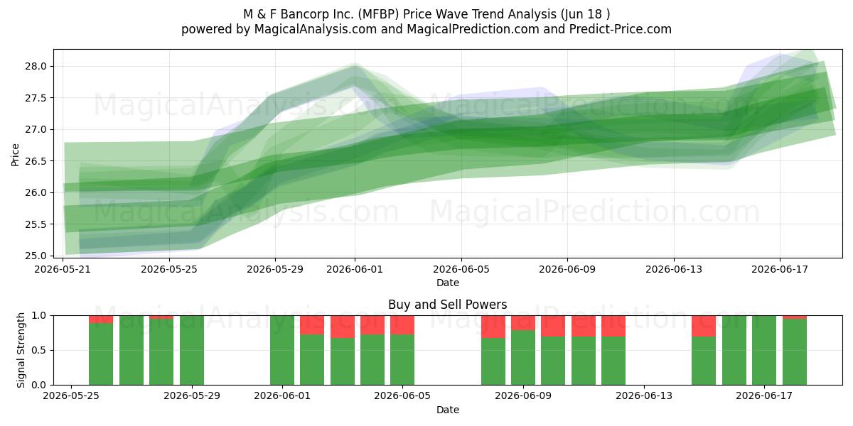  M & F Bancorp Inc. (MFBP) Support and Resistance area (17 Jun) 
