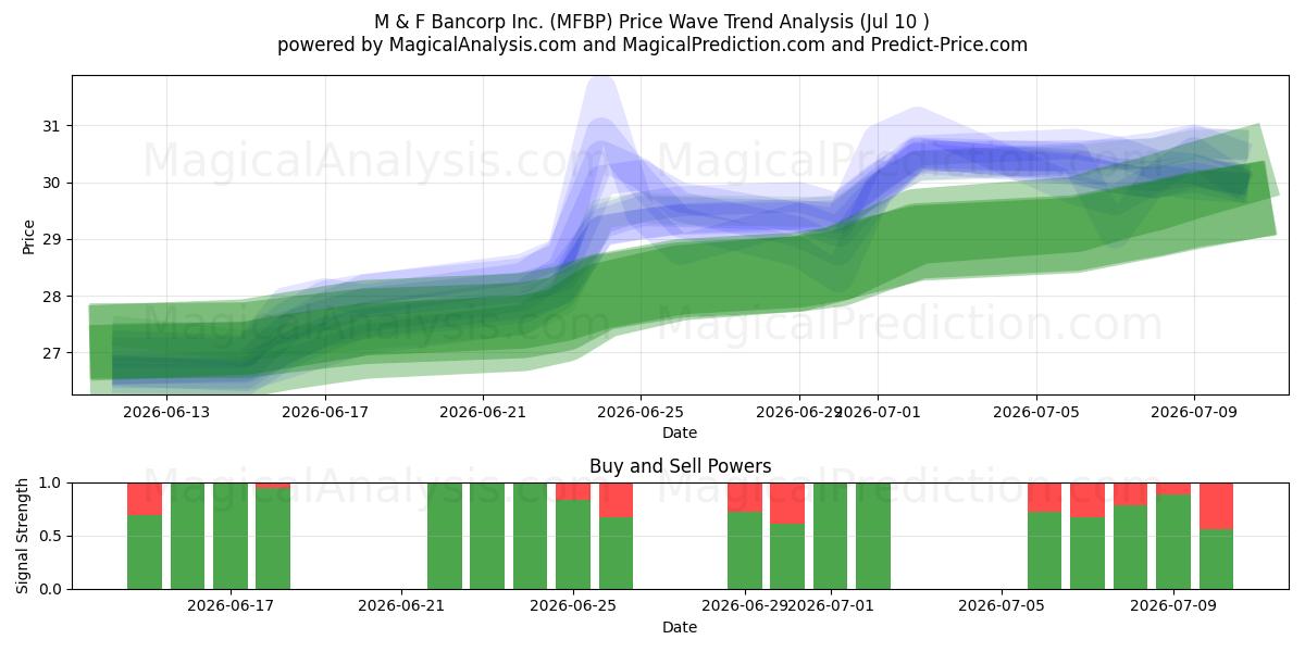  M & F Bancorp Inc. (MFBP) Support and Resistance area (09 Jul) 