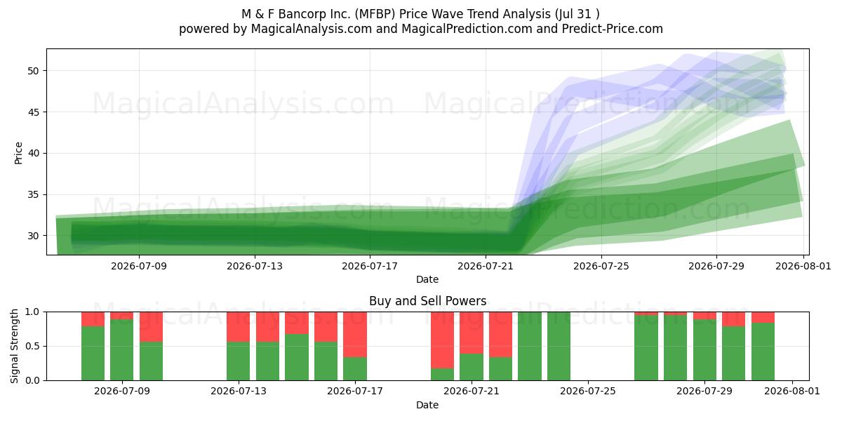  M & F Bancorp Inc. (MFBP) Support and Resistance area (30 Jul) 