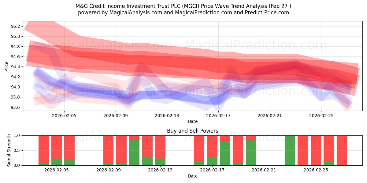  M&G Credit Income Investment Trust PLC (MGCI) Support and Resistance area (26 Feb) 