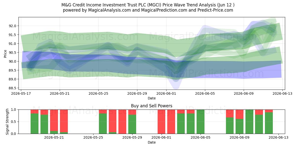  M&G Credit Income Investment Trust PLC (MGCI) Support and Resistance area (11 Jun) 