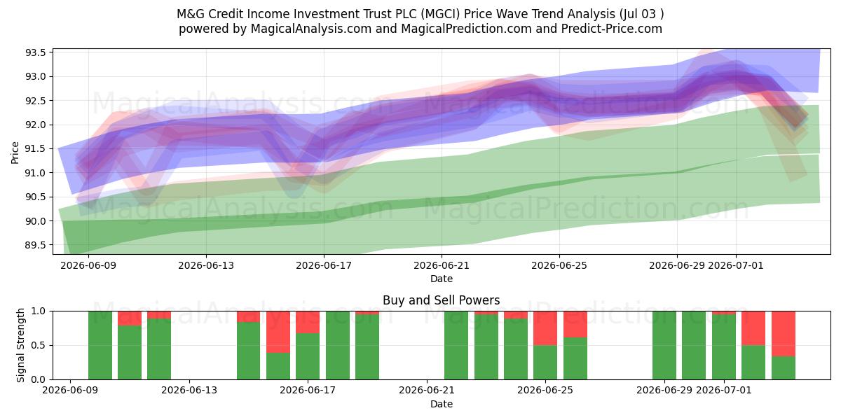  M&G Credit Income Investment Trust PLC (MGCI) Support and Resistance area (02 Jul) 