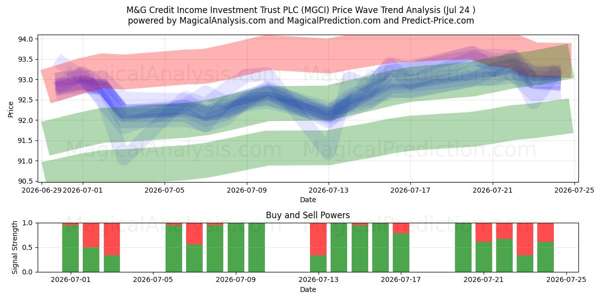  M&G Credit Income Investment Trust PLC (MGCI) Support and Resistance area (23 Jul) 