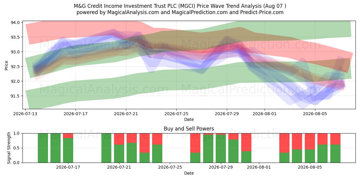  M&G Credit Income Investment Trust PLC (MGCI) Support and Resistance area (06 Aug) 