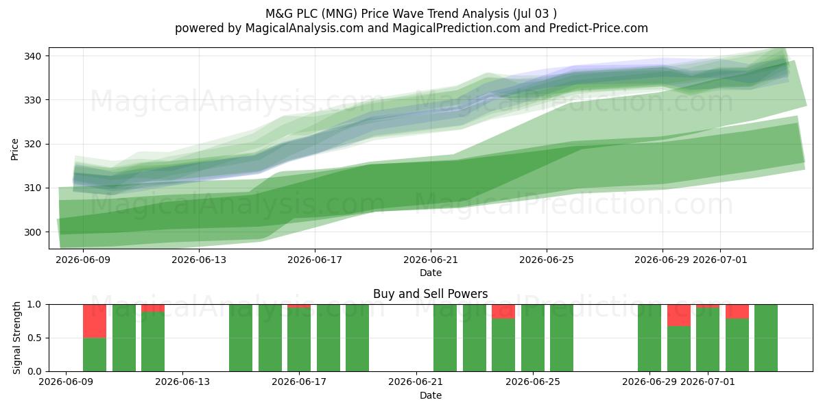  M&G PLC (MNG) Support and Resistance area (02 Jul) 