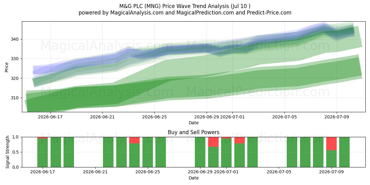  M&G PLC (MNG) Support and Resistance area (09 Jul) 