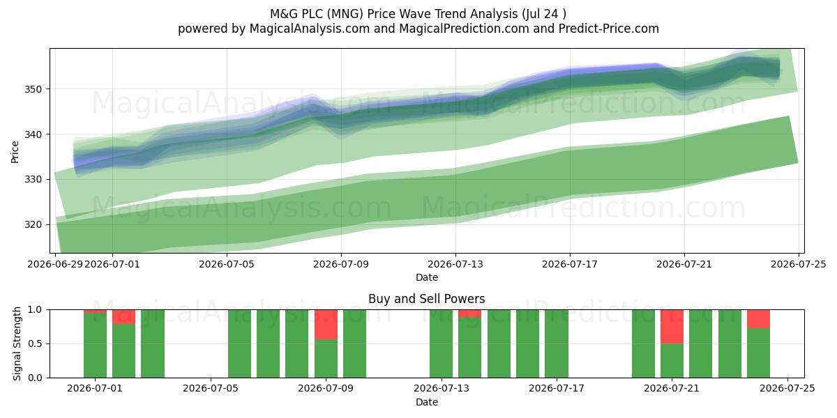  M&G PLC (MNG) Support and Resistance area (23 Jul) 