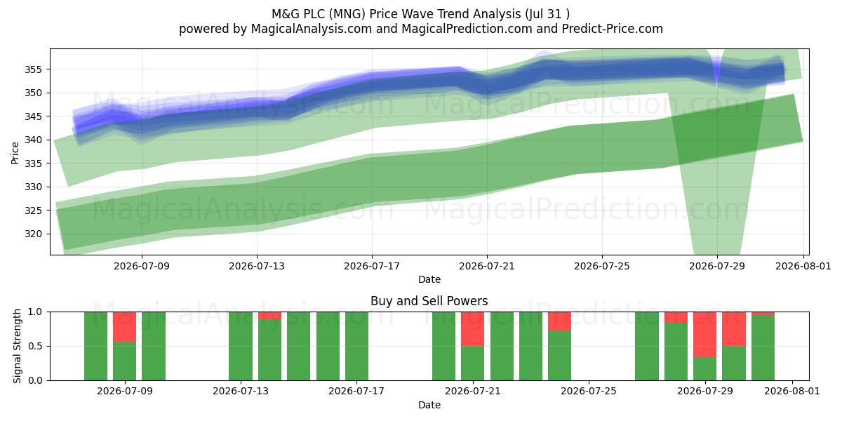  M&G PLC (MNG) Support and Resistance area (30 Jul) 