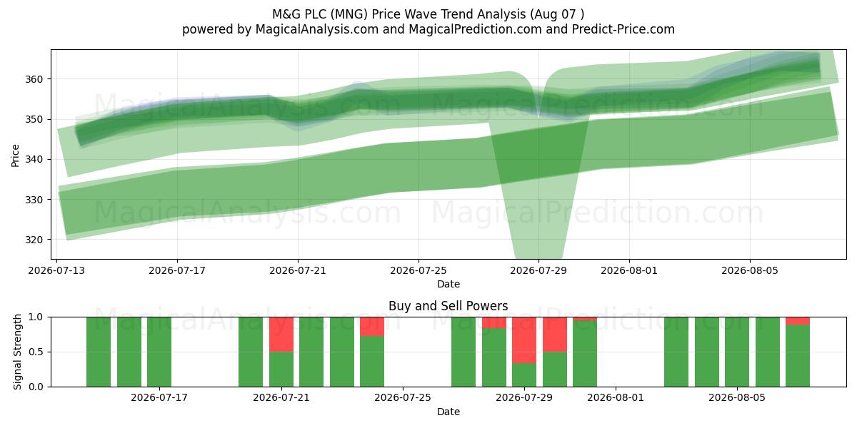  M&G PLC (MNG) Support and Resistance area (06 Aug) 