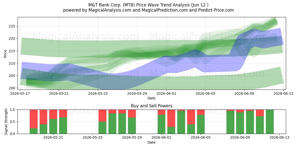  M&T Bank Corp. (MTB) Support and Resistance area (28 May) 