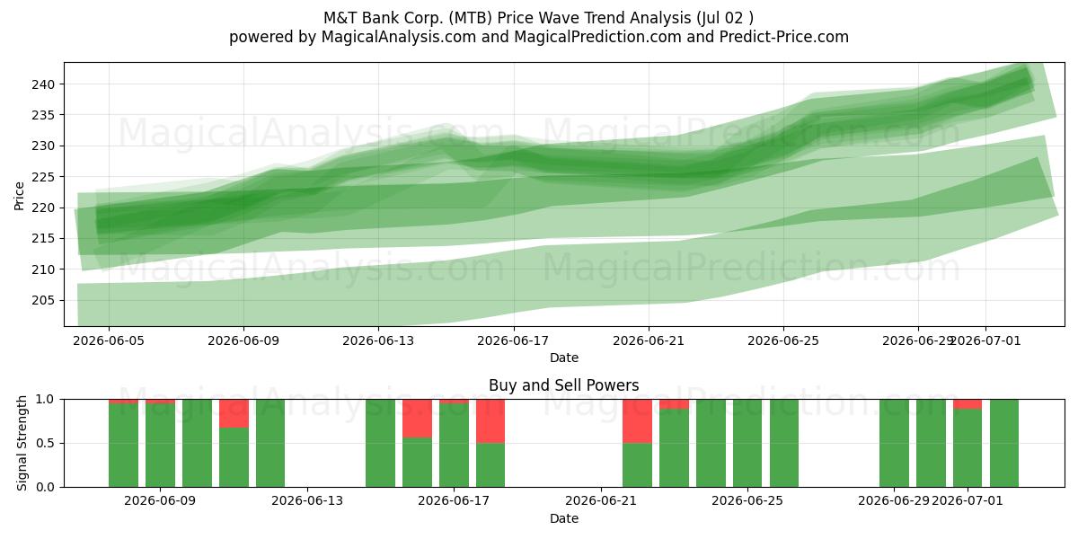  M&T Bank Corp. (MTB) Support and Resistance area (01 Jul) 