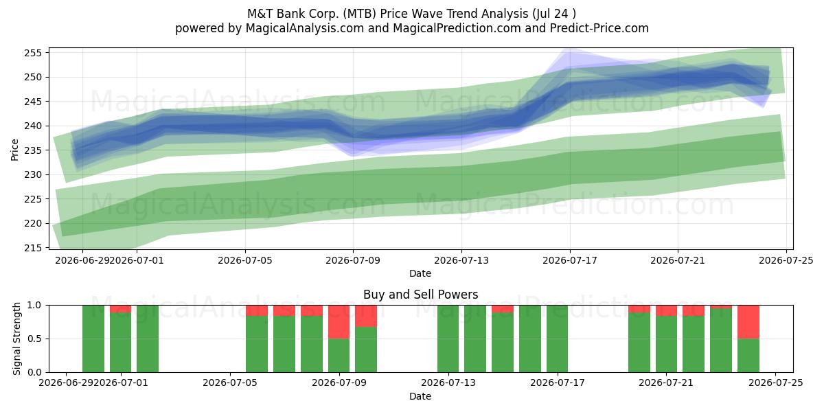  M&T Bank Corp. (MTB) Support and Resistance area (23 Jul) 