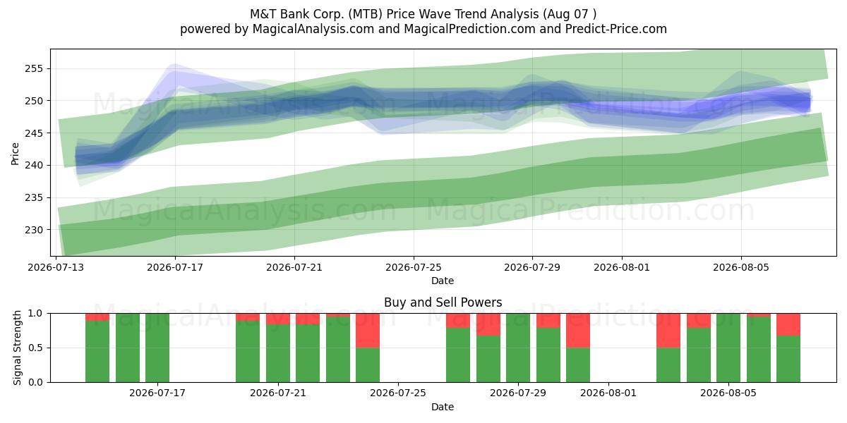  M&T Bank Corp. (MTB) Support and Resistance area (06 Aug) 