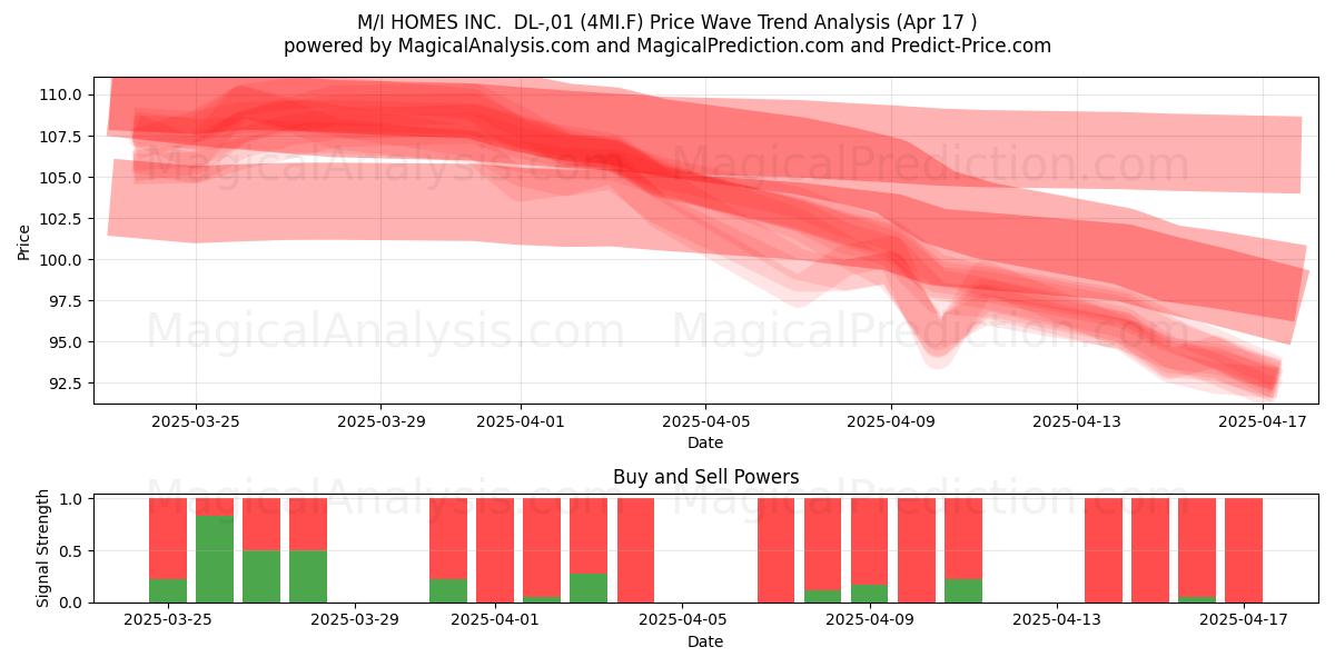  M/I HOMES INC.  DL-,01 (4MI.F) Support and Resistance area (17 Apr) 