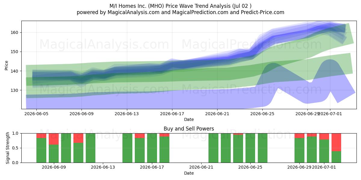  M/I Homes Inc. (MHO) Support and Resistance area (01 Jul) 