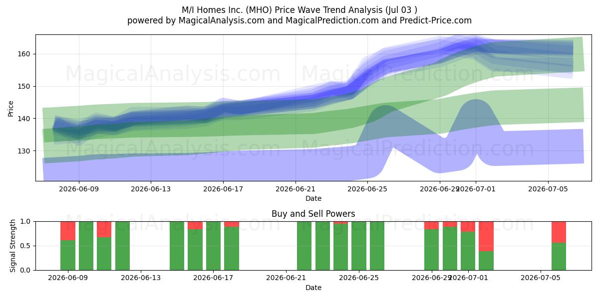  M/I Homes Inc. (MHO) Support and Resistance area (02 Jul) 