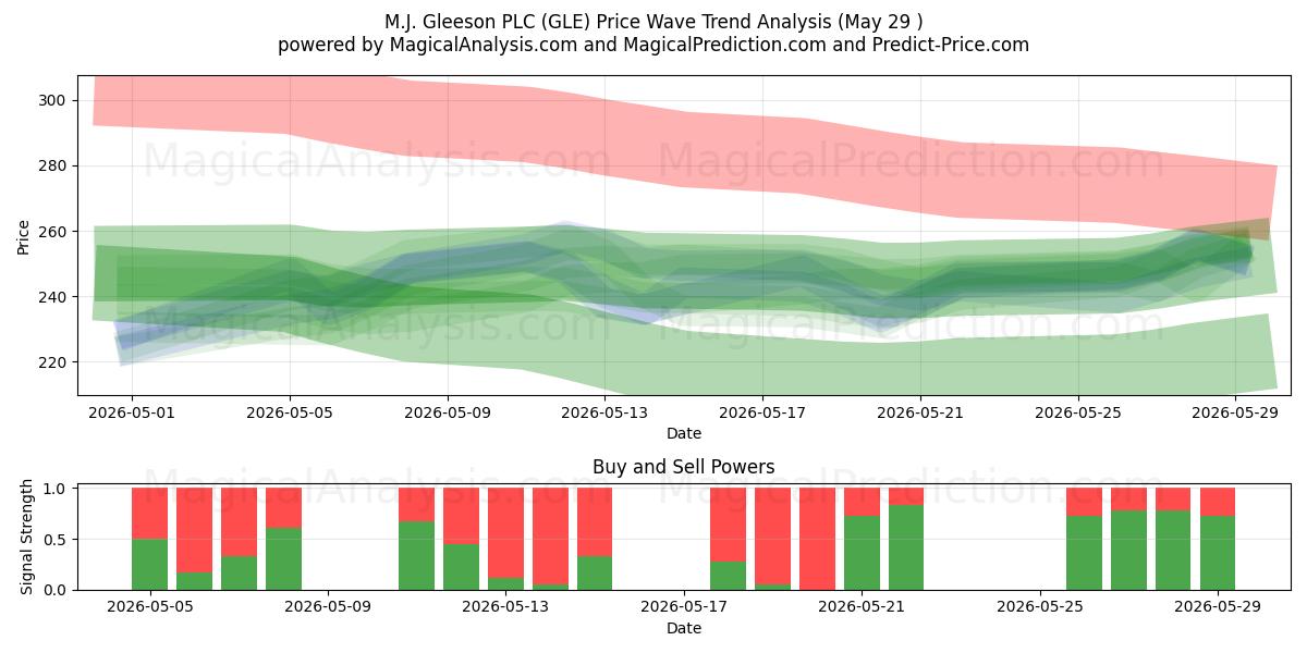  M.J. Gleeson PLC (GLE) Support and Resistance area (28 May) 