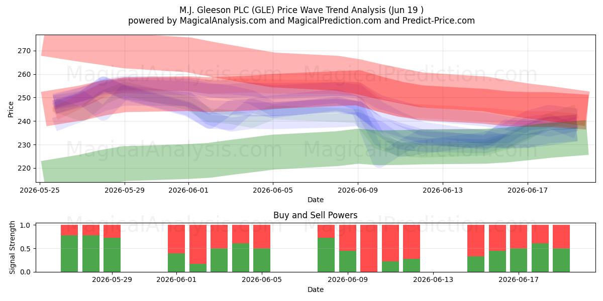  M.J. Gleeson PLC (GLE) Support and Resistance area (11 Jun) 