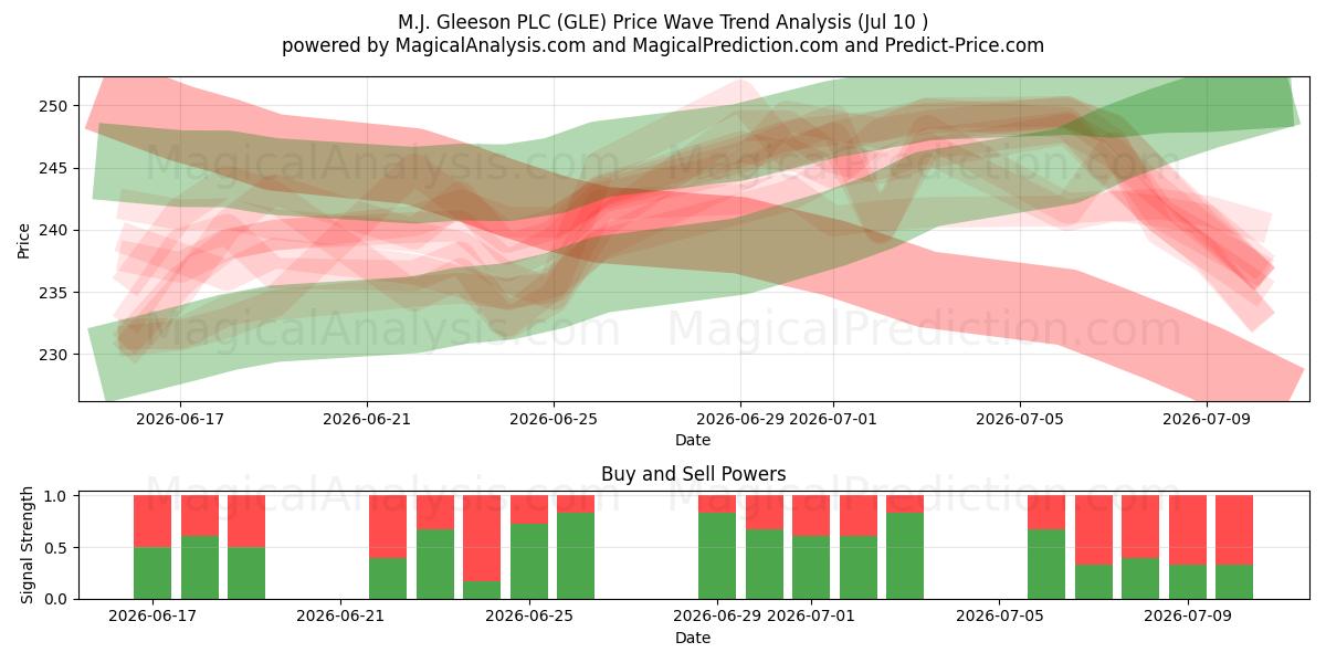  M.J. Gleeson PLC (GLE) Support and Resistance area (09 Jul) 
