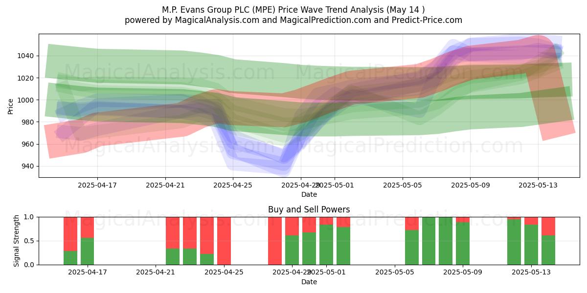  M.P. Evans Group PLC (MPE) Support and Resistance area (14 May) 