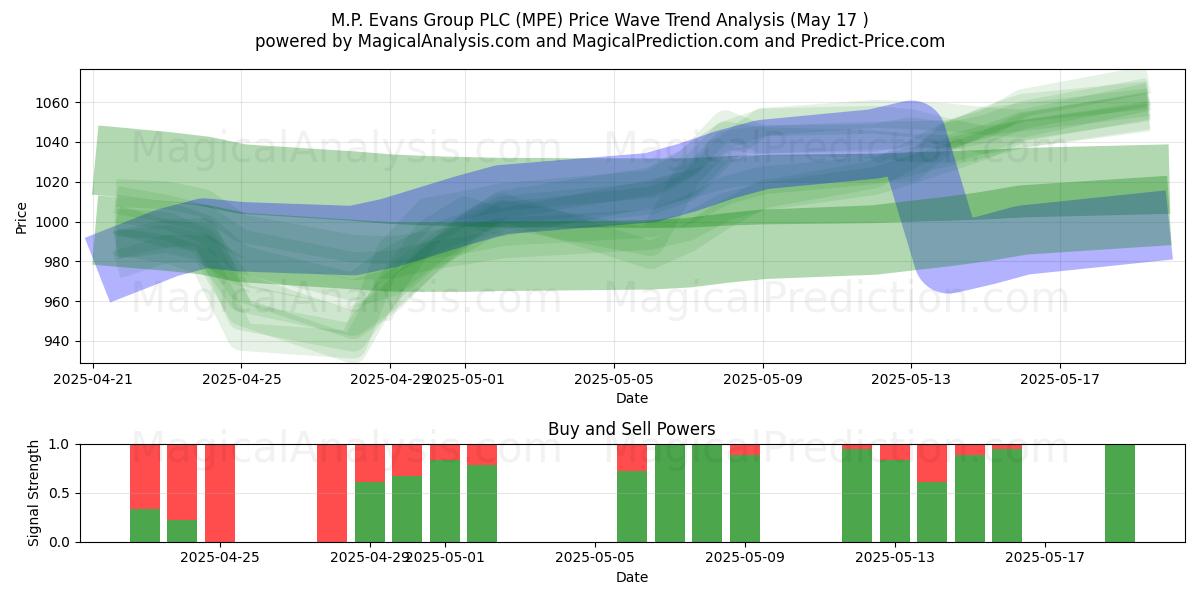  M.P. Evans Group PLC (MPE) Support and Resistance area (17 May) 