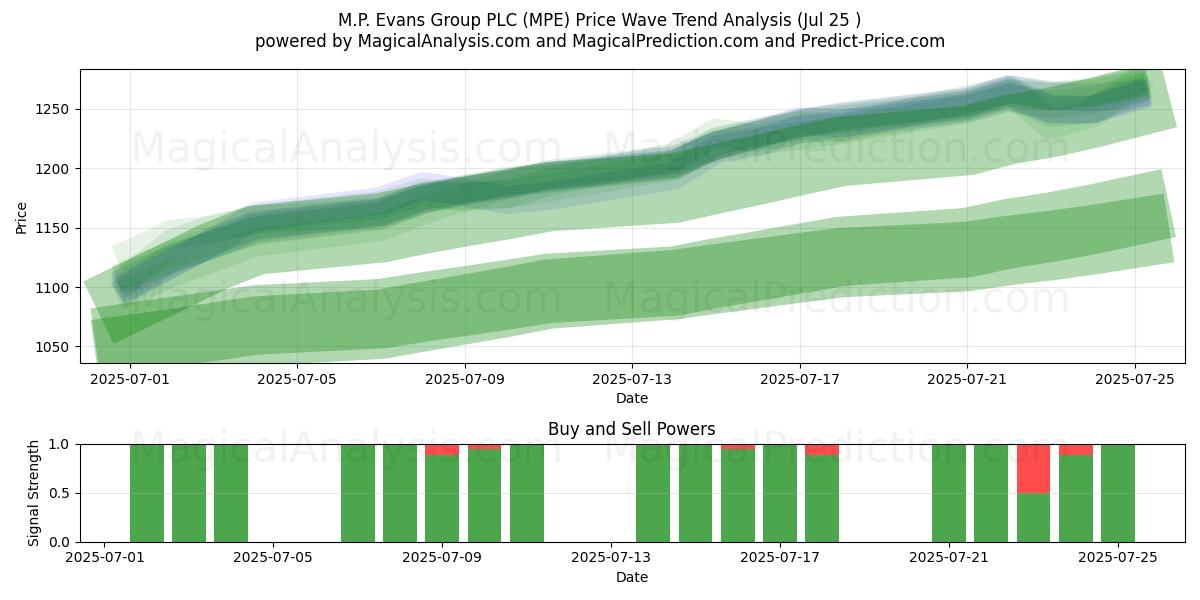  M.P. Evans Group PLC (MPE) Support and Resistance area (24 Jul) 