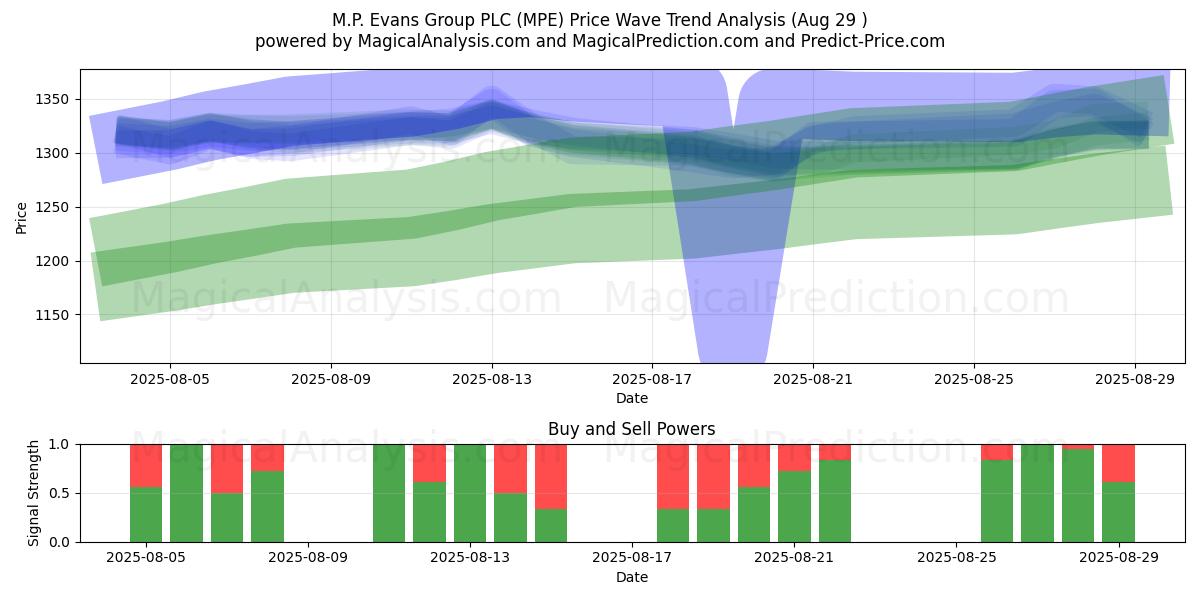  M.P. Evans Group PLC (MPE) Support and Resistance area (28 Aug) 