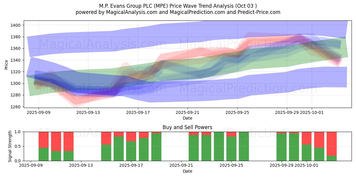  M.P. Evans Group PLC (MPE) Support and Resistance area (26 Sep) 