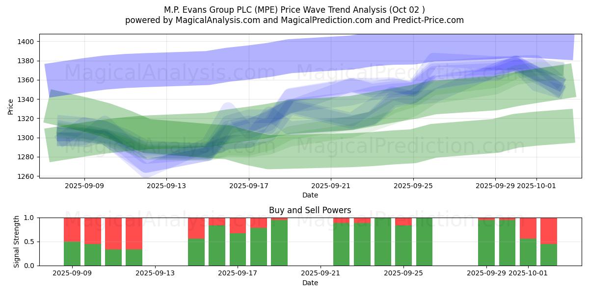  M.P. Evans Group PLC (MPE) Support and Resistance area (01 Oct) 
