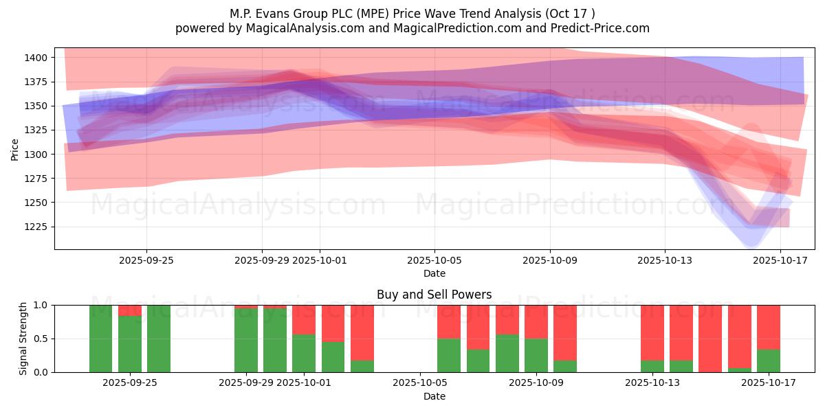 M.P. Evans Group PLC (MPE) Support and Resistance area (16 Oct) M.P. Evans Group PLC (MPE) Support and Resistance area (16 Oct)