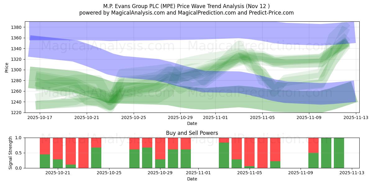  M.P. Evans Group PLC (MPE) Support and Resistance area (11 Nov) 