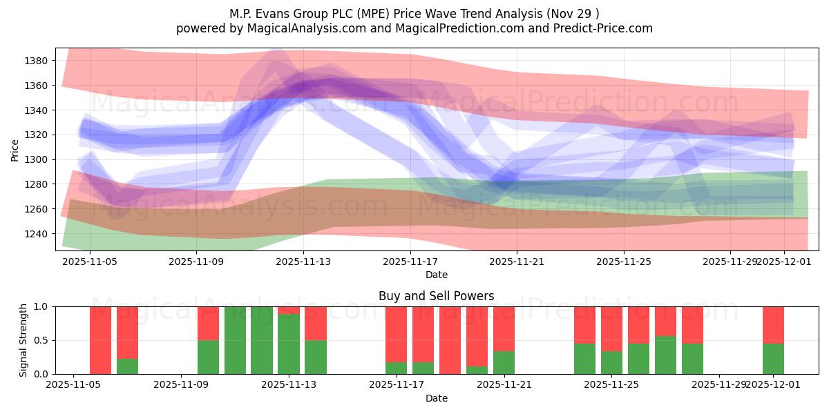  M.P. Evans Group PLC (MPE) Support and Resistance area (28 Nov) 